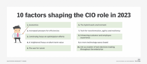Graphic of top 10 factors shaping the CIO role