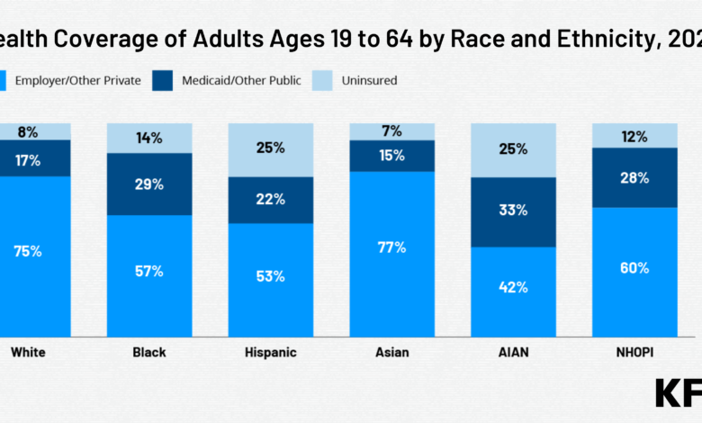 Health Coverage of Adults Ages to by Race and Ethnicity .png