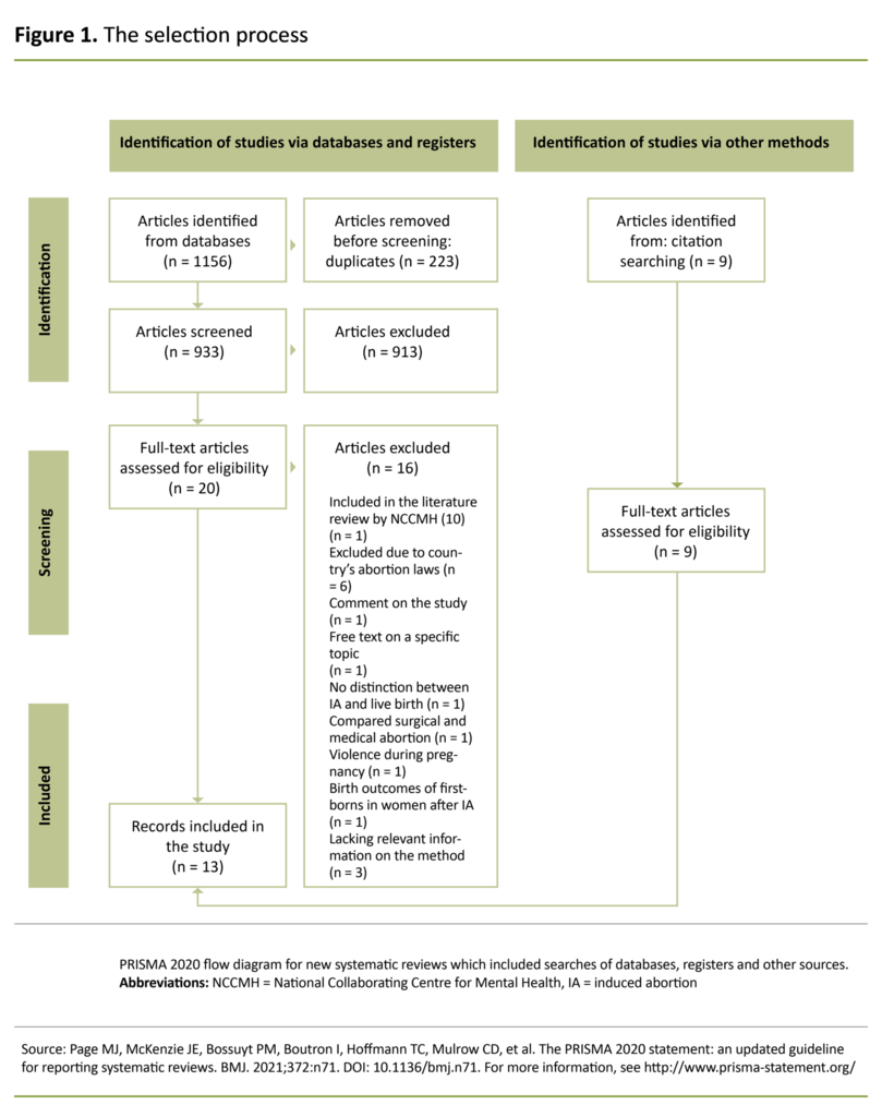 Figure 1. The selection process 