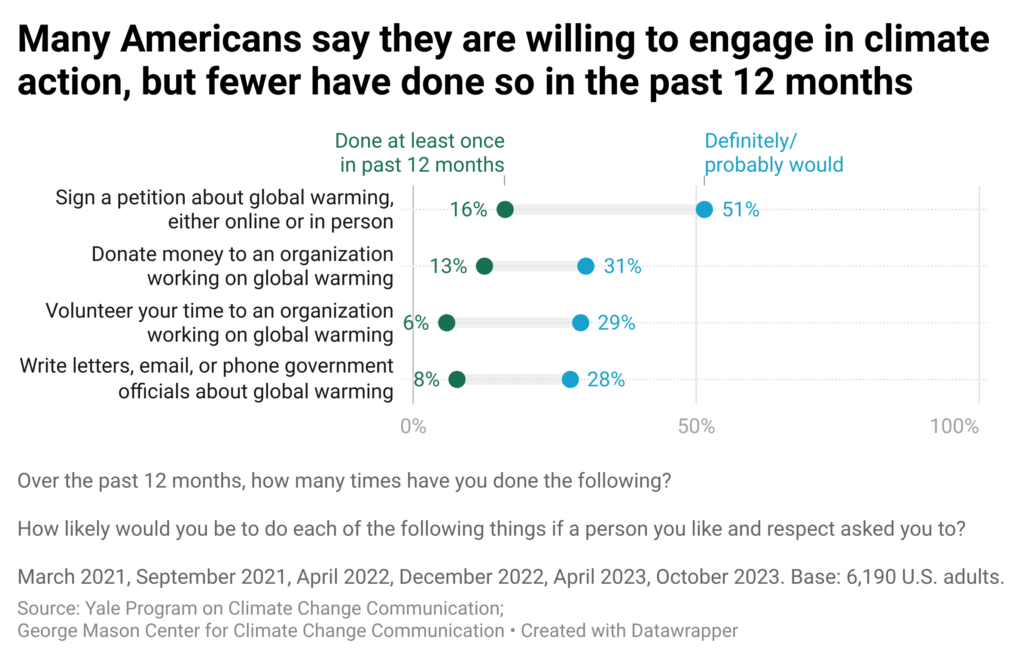 This dot plot shows the percentages of Americans who are willing to engage in four climate actions (e.g., signing petitions, volunteering, contacting government officials), and those who have performed each action. Many Americans are willing to engage in climate action, but fewer say they have done so in the past 12 months. Data include six waves of Climate Change in the American Mind survey data spanning March 2021 to October 2023. Refer to the data tables in the Methods section in the Climate Note for all percentages.