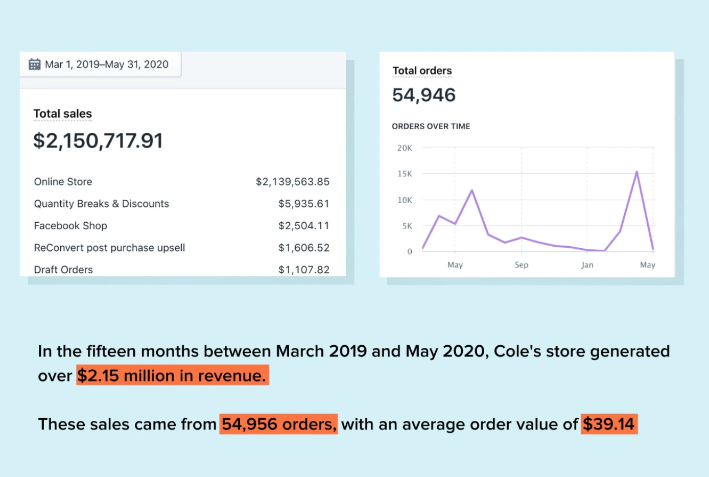 Cole Turner dropshipping success results