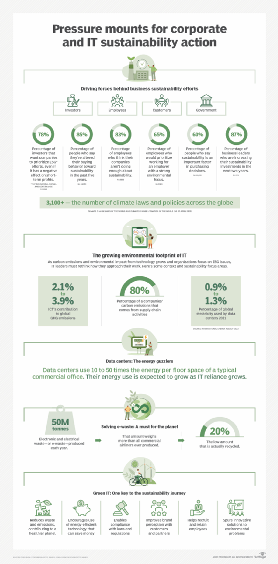 Statistics about why sustainability is becoming more important to companies