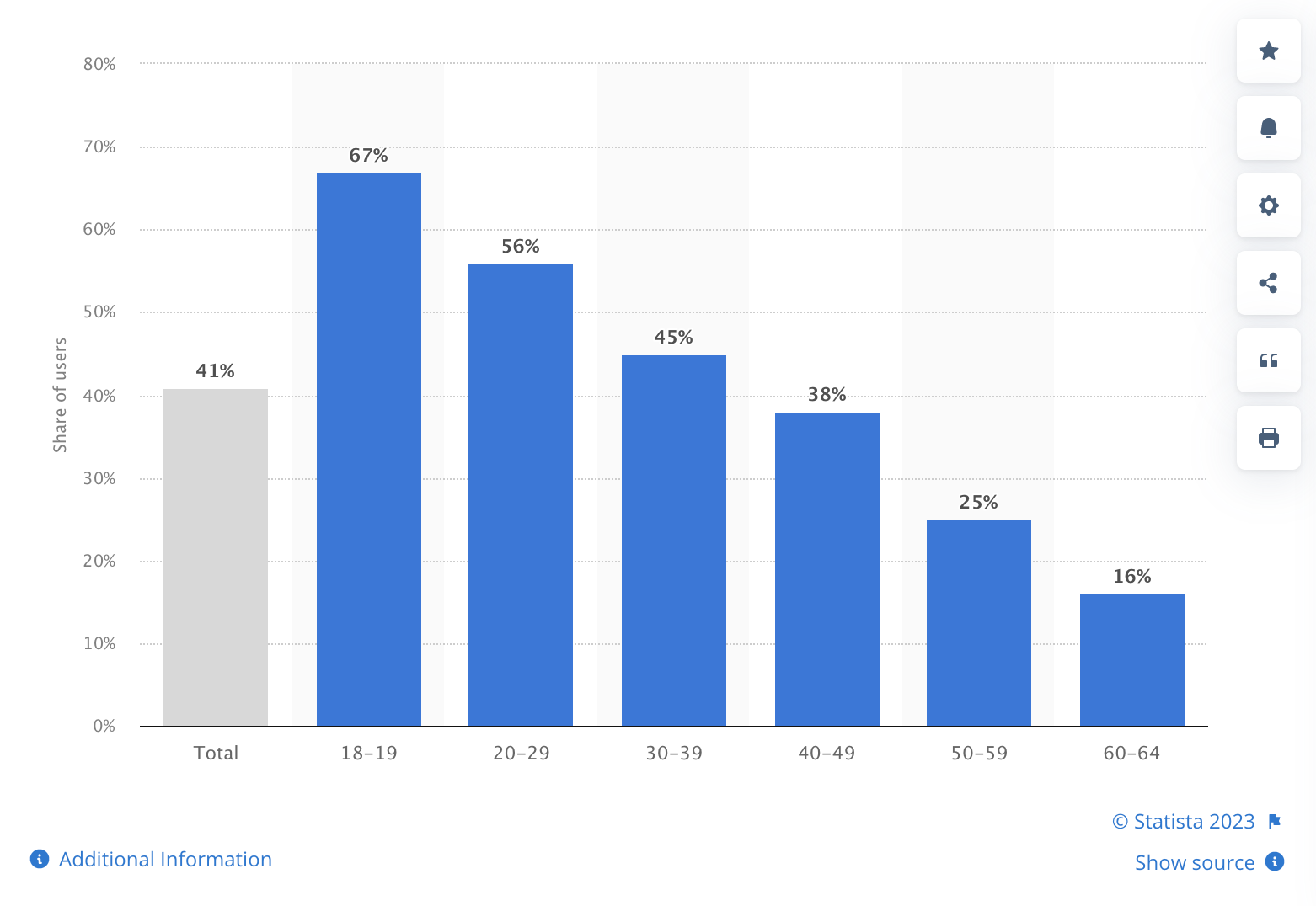 A graph showcasing TikTok users by age