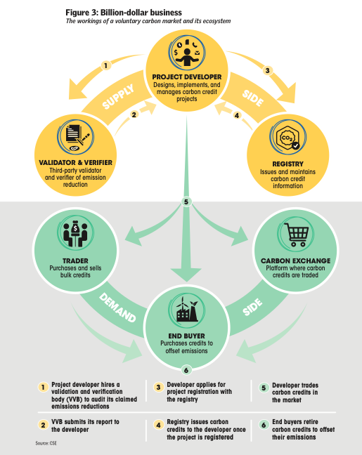 Voluntary Carbon Offset Markets explainer Centre for Science and the Environment