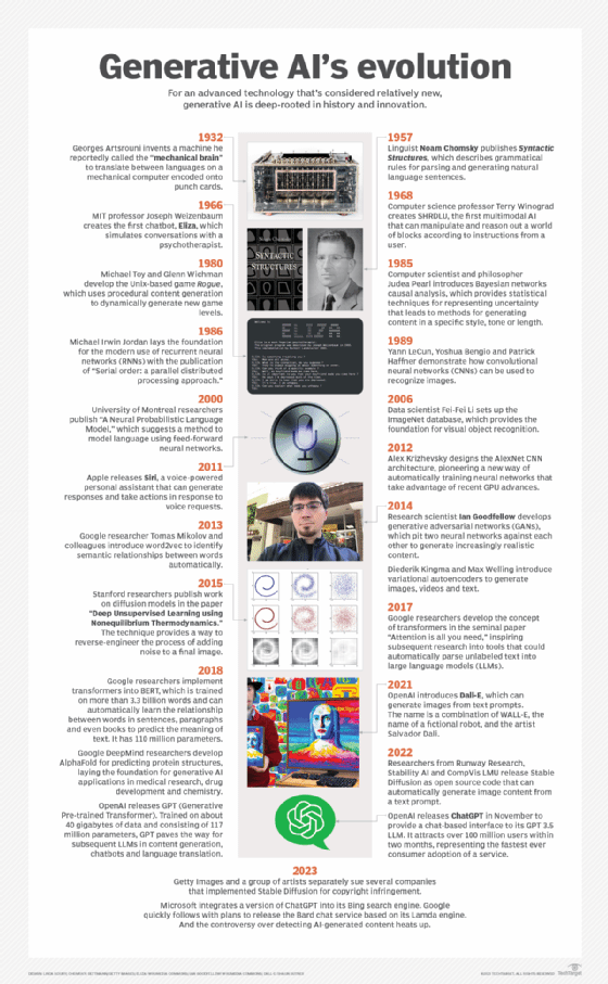 Generative AI through the years.