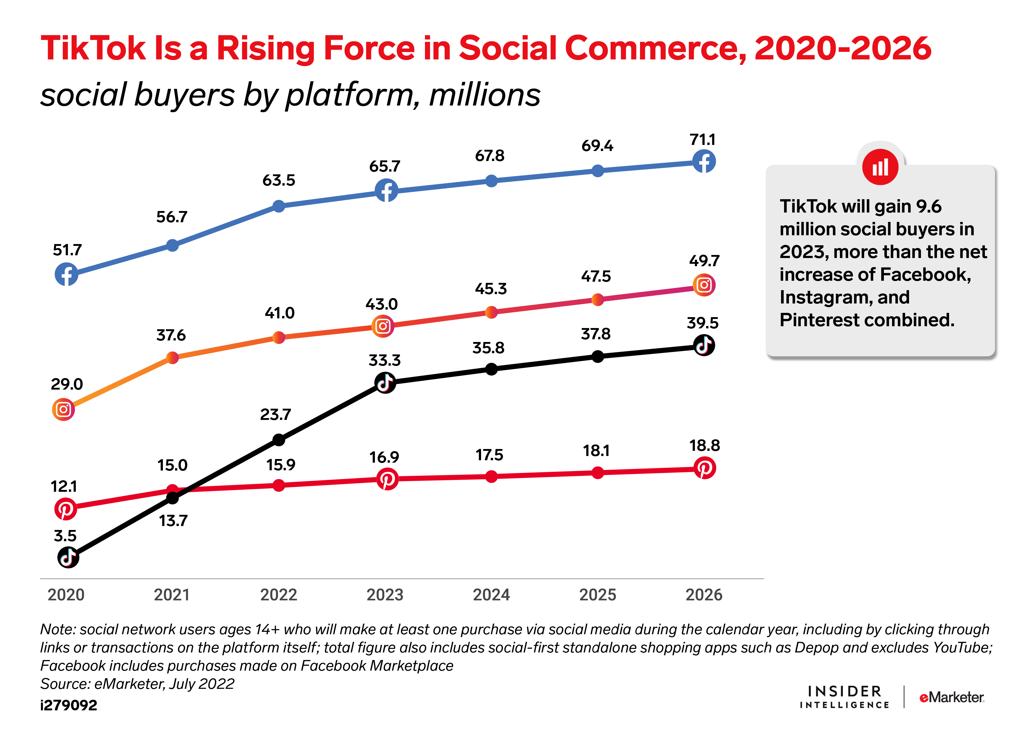 graph showing the rise of TikTok social commerce in the past few years and projected growth by 2026