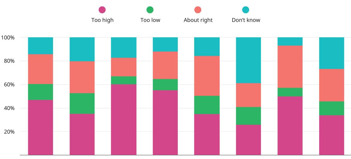 Views on global fertility rate held by survey respondents.