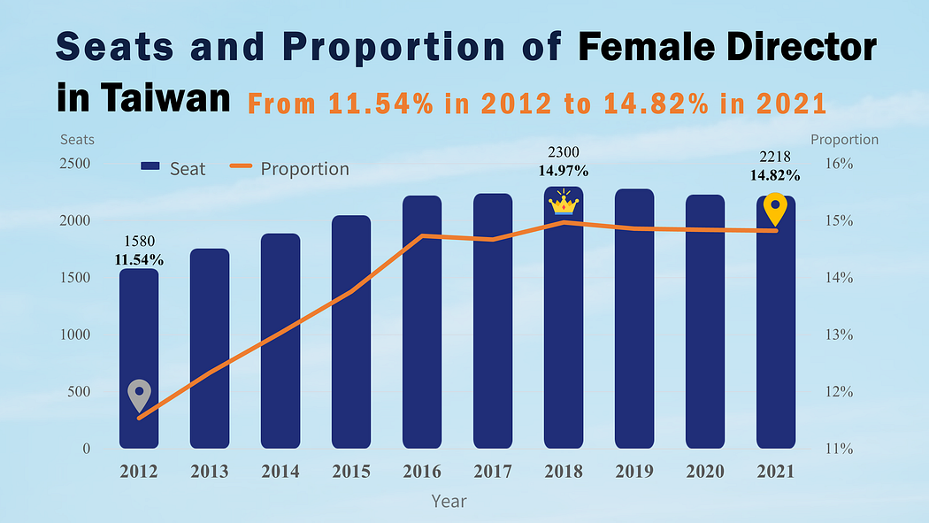 Female Governance: Seats and Proportion of female director in taiwan