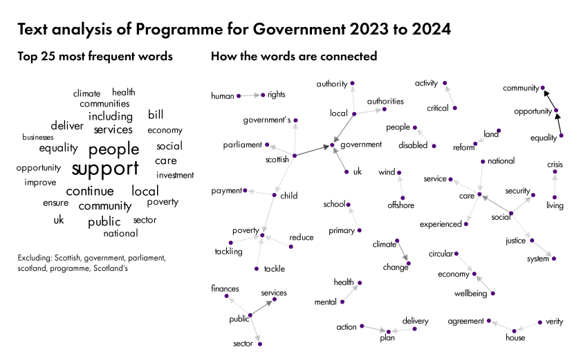 Image showing results of text analysis of the PFG document.  Most commonly used words are "people", "support", "continue", "community", "services" and "local".

A separate chart also shows the links between certain words.  Strong link are between the three priorities of equality, opportunity and community and public services, social care and climate change.