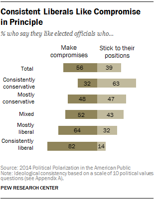 Consistent Liberals Like Compromise in Principle