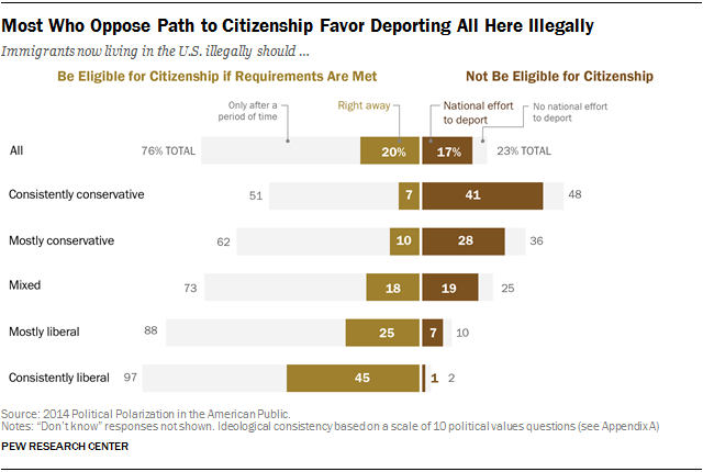 Most Who Oppose Path to Citizenship Favor Deporting All Here Illegally