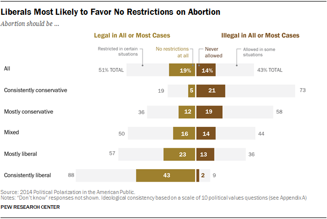 Liberals Most Likely to Favor No Restrictions on Abortion