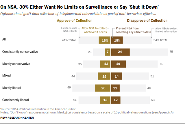 On NSA, 30% Either Want No Limits on Surveillance or Say ‘Shut It Down’