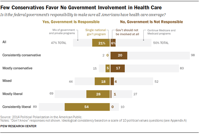 Few Conservatives Favor No Government Involvement in Health Care