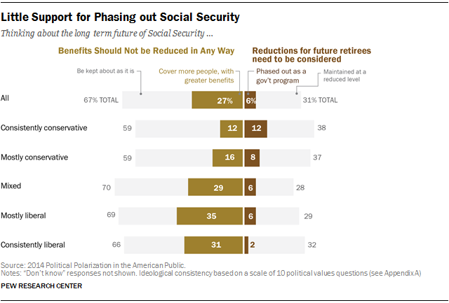 Little Support for Phasing out Social Security